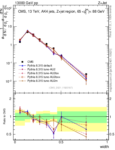 Plot of j.width in 13000 GeV pp collisions
