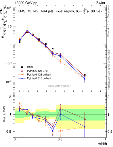 Plot of j.width in 13000 GeV pp collisions
