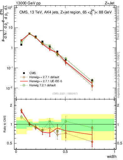 Plot of j.width in 13000 GeV pp collisions