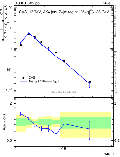 Plot of j.width in 13000 GeV pp collisions
