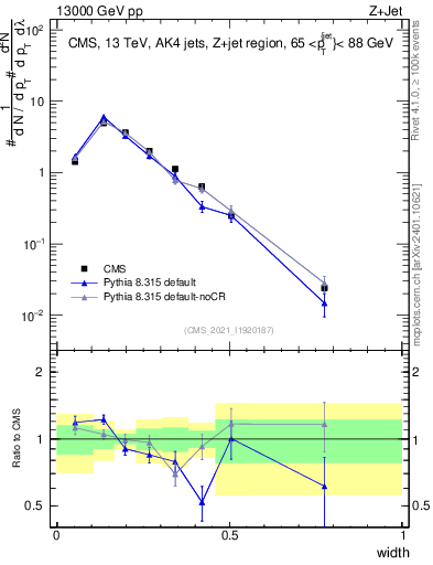 Plot of j.width in 13000 GeV pp collisions