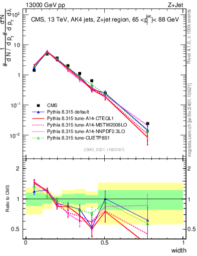 Plot of j.width in 13000 GeV pp collisions