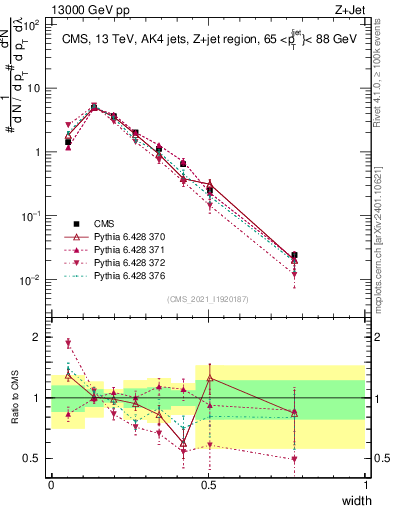 Plot of j.width in 13000 GeV pp collisions