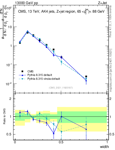 Plot of j.width in 13000 GeV pp collisions