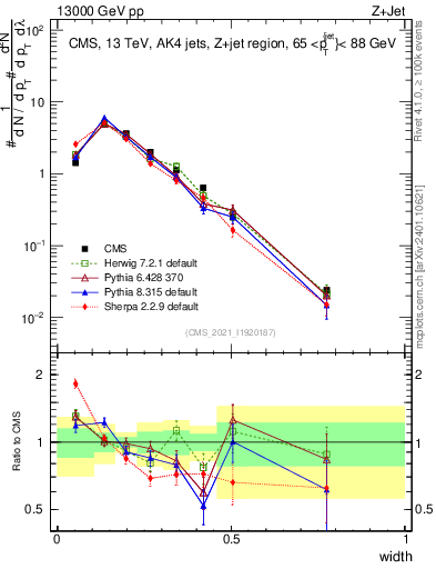 Plot of j.width in 13000 GeV pp collisions
