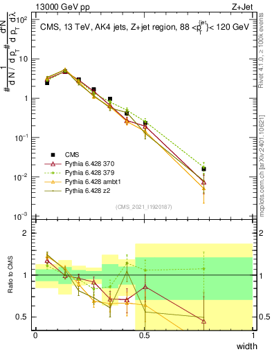 Plot of j.width in 13000 GeV pp collisions