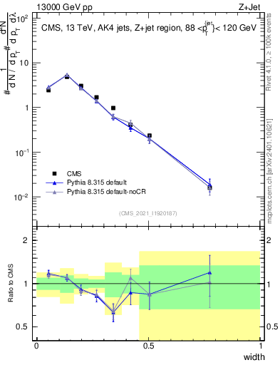 Plot of j.width in 13000 GeV pp collisions