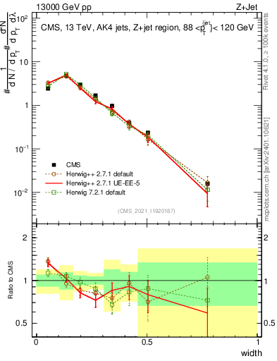 Plot of j.width in 13000 GeV pp collisions