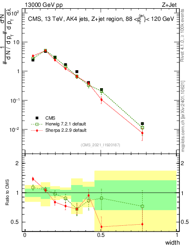 Plot of j.width in 13000 GeV pp collisions