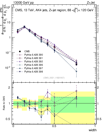 Plot of j.width in 13000 GeV pp collisions