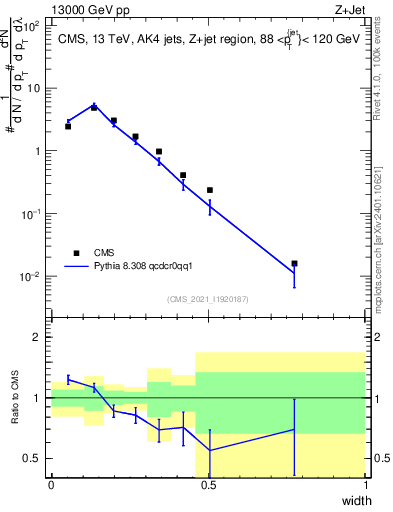 Plot of j.width in 13000 GeV pp collisions