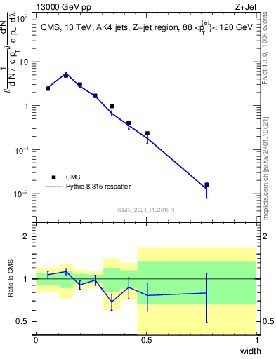 Plot of j.width in 13000 GeV pp collisions