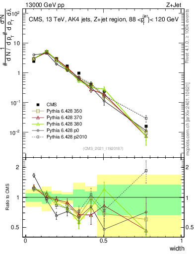 Plot of j.width in 13000 GeV pp collisions