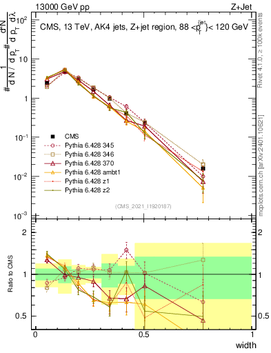 Plot of j.width in 13000 GeV pp collisions