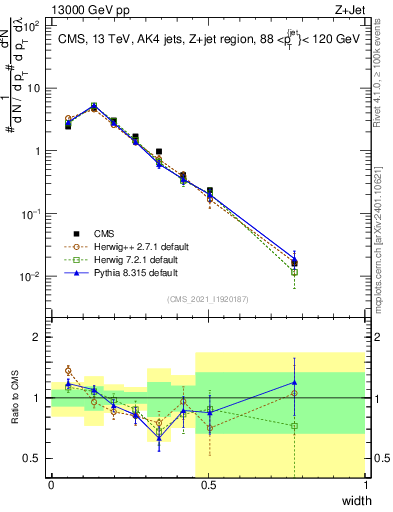 Plot of j.width in 13000 GeV pp collisions