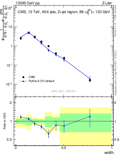 Plot of j.width in 13000 GeV pp collisions