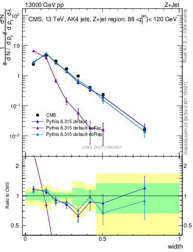 Plot of j.width in 13000 GeV pp collisions