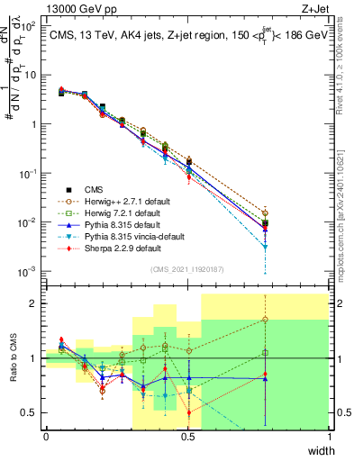 Plot of j.width in 13000 GeV pp collisions