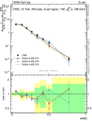 Plot of j.width in 13000 GeV pp collisions