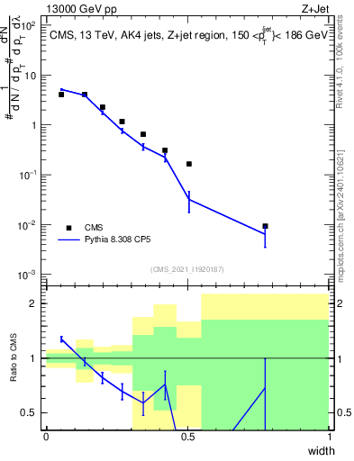 Plot of j.width in 13000 GeV pp collisions