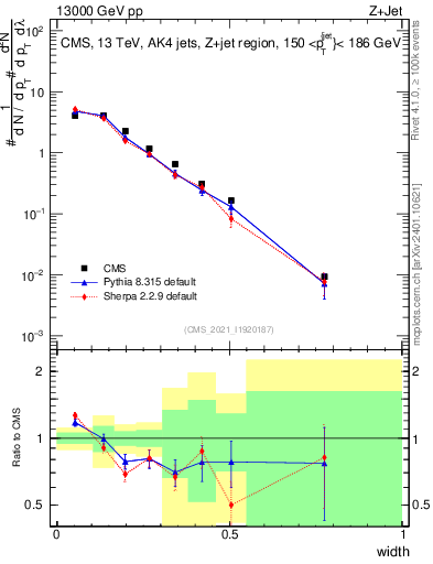 Plot of j.width in 13000 GeV pp collisions