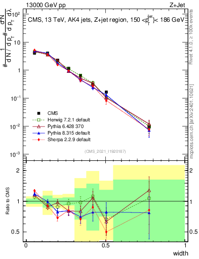 Plot of j.width in 13000 GeV pp collisions
