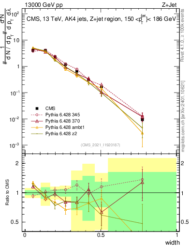 Plot of j.width in 13000 GeV pp collisions