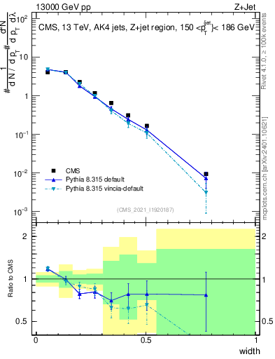 Plot of j.width in 13000 GeV pp collisions