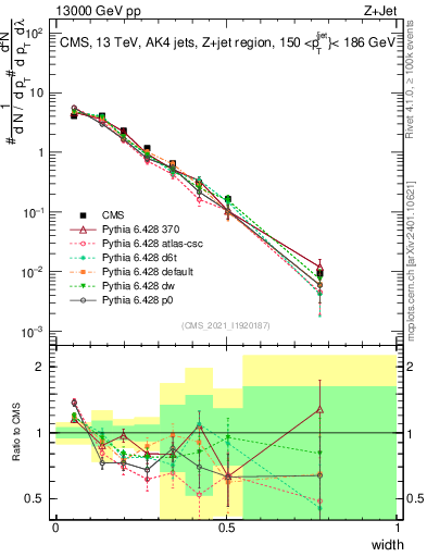 Plot of j.width in 13000 GeV pp collisions