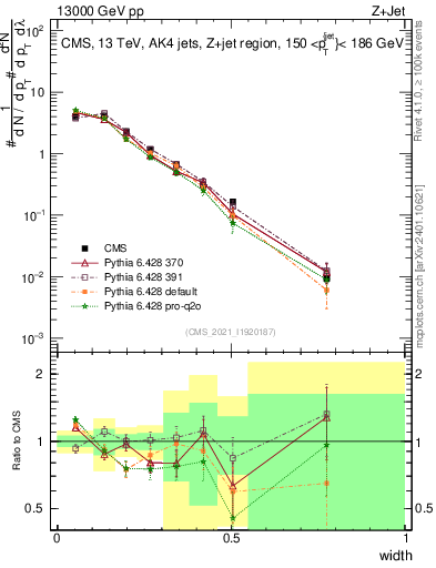 Plot of j.width in 13000 GeV pp collisions
