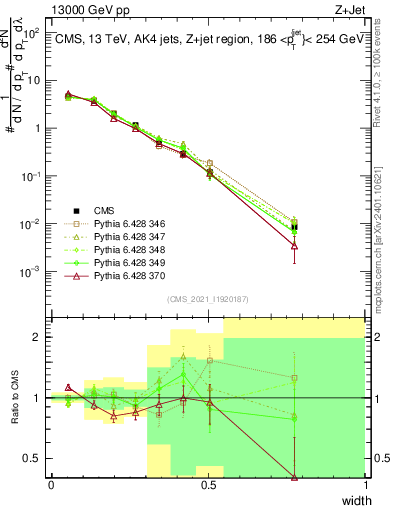 Plot of j.width in 13000 GeV pp collisions