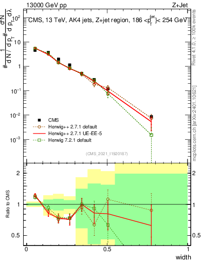 Plot of j.width in 13000 GeV pp collisions