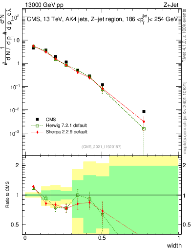 Plot of j.width in 13000 GeV pp collisions