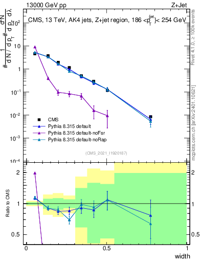 Plot of j.width in 13000 GeV pp collisions