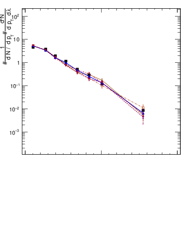 Plot of j.width in 13000 GeV pp collisions