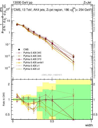 Plot of j.width in 13000 GeV pp collisions