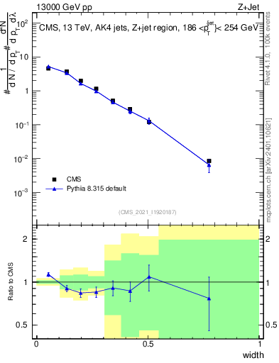 Plot of j.width in 13000 GeV pp collisions