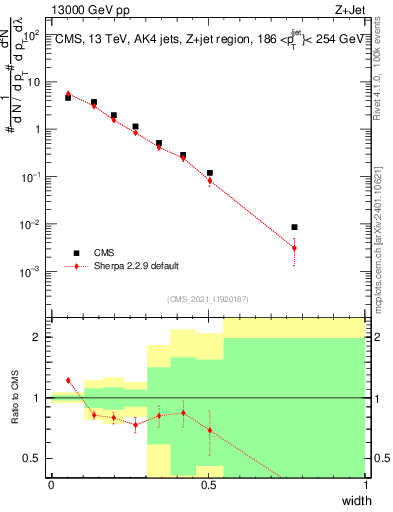 Plot of j.width in 13000 GeV pp collisions