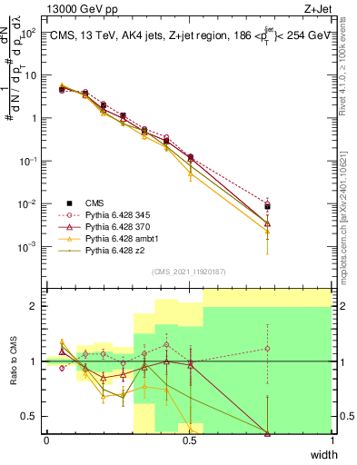 Plot of j.width in 13000 GeV pp collisions