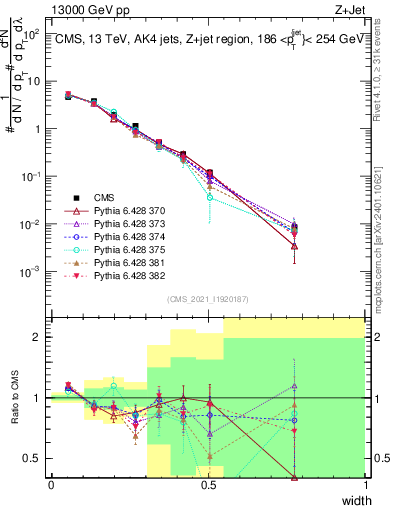 Plot of j.width in 13000 GeV pp collisions