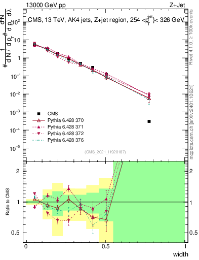 Plot of j.width in 13000 GeV pp collisions