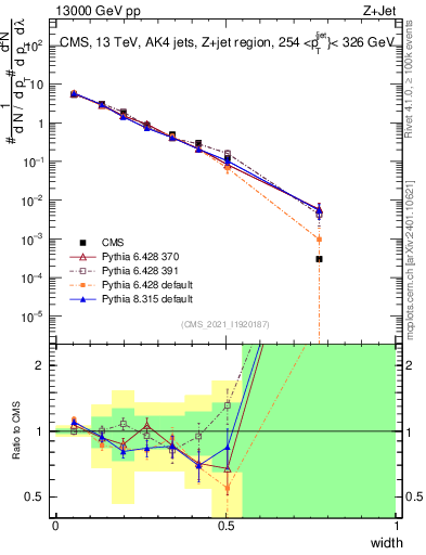 Plot of j.width in 13000 GeV pp collisions
