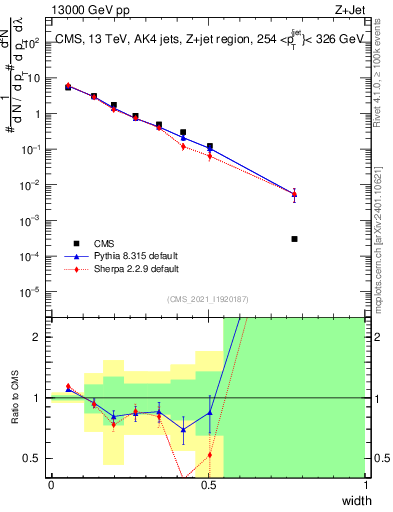 Plot of j.width in 13000 GeV pp collisions