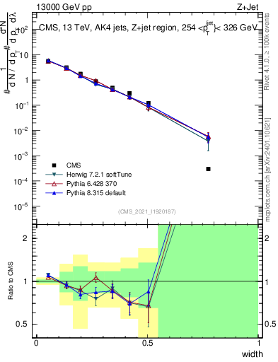 Plot of j.width in 13000 GeV pp collisions