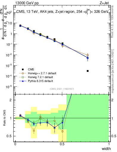 Plot of j.width in 13000 GeV pp collisions