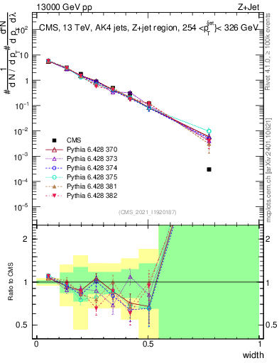 Plot of j.width in 13000 GeV pp collisions