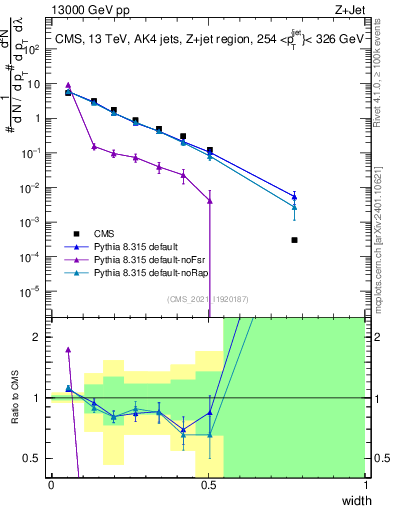 Plot of j.width in 13000 GeV pp collisions