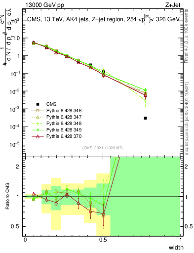 Plot of j.width in 13000 GeV pp collisions