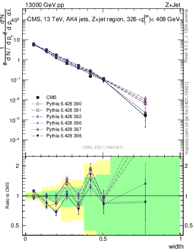 Plot of j.width in 13000 GeV pp collisions