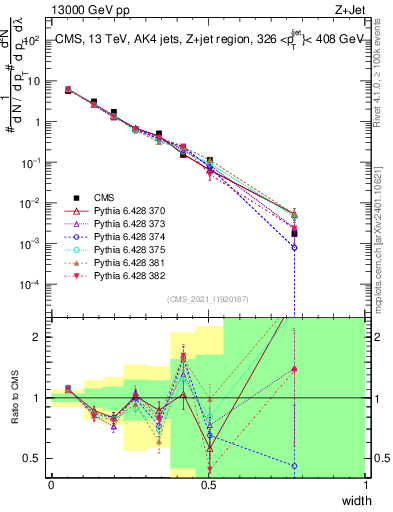 Plot of j.width in 13000 GeV pp collisions
